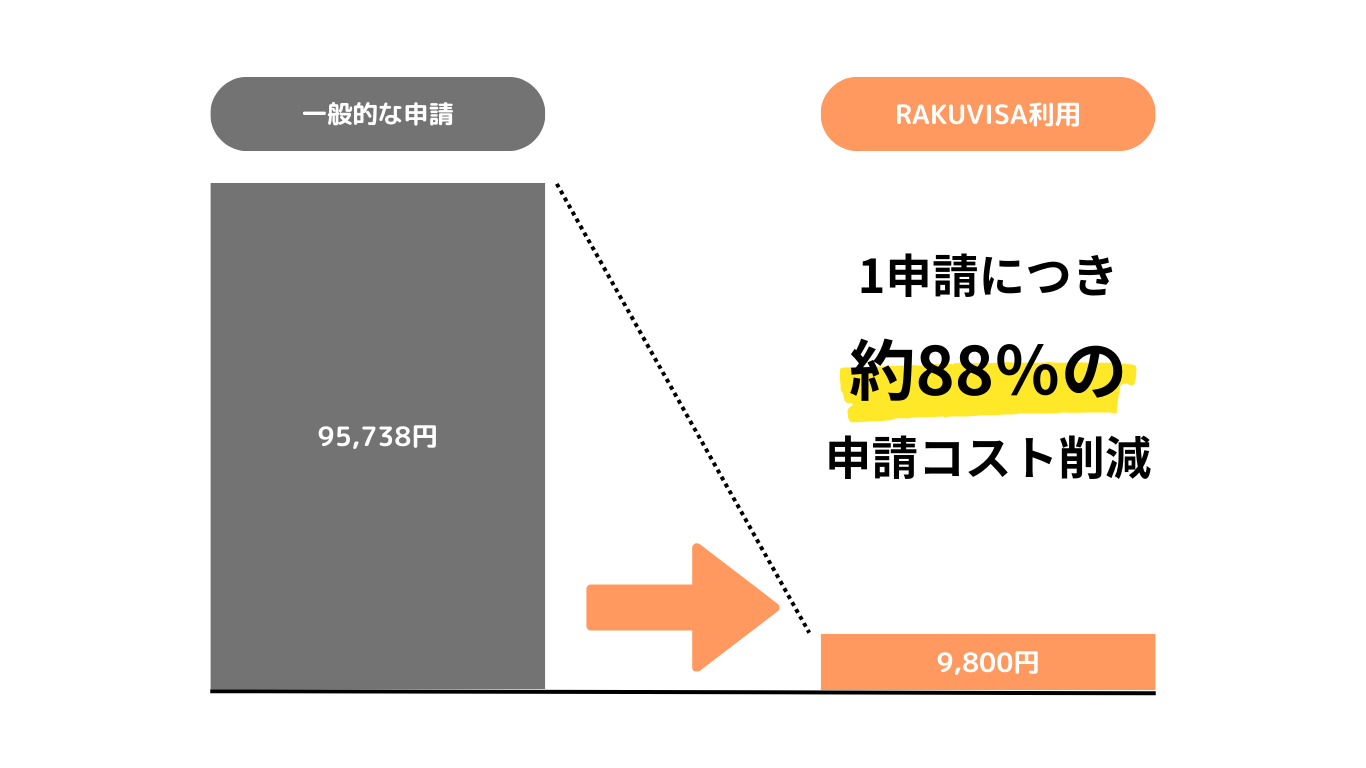 RAKUVISA for Bizの申請1名あたり
                    9,800円で
                    申請を実現！